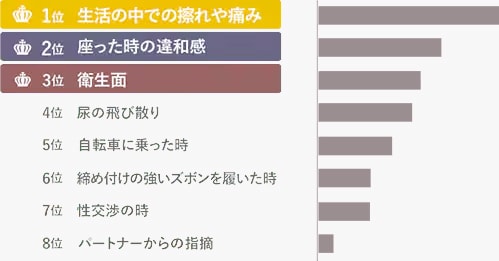 気になったタイミングランキング グラフ