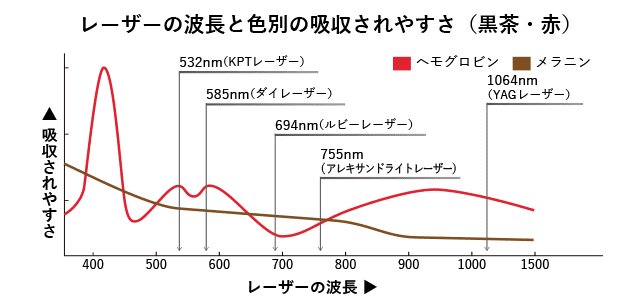 レーザーの波長と色別の吸収されやすさ
