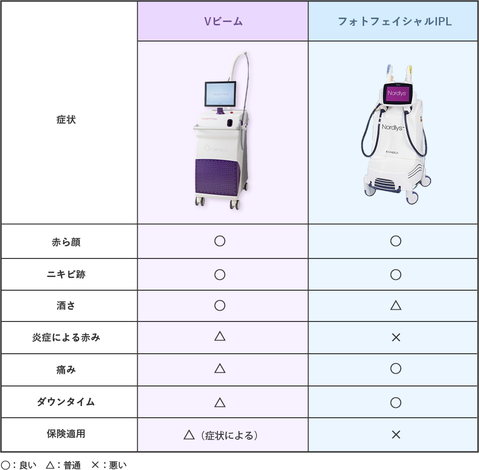 赤み治療の効果比較