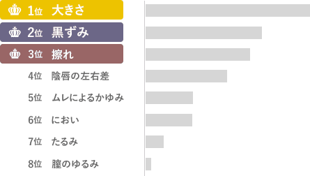 女性器のお悩みランキング