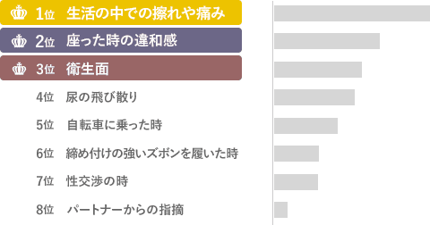 女性器のお悩みが気になったタイミングランキング