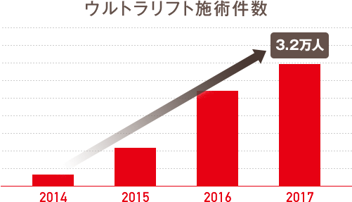 ウルトラリフト ダブルhifu 医療レーザー外来なら湘南美容クリニック 公式