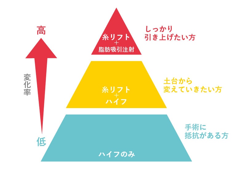 どれぐらい変化を出したい？