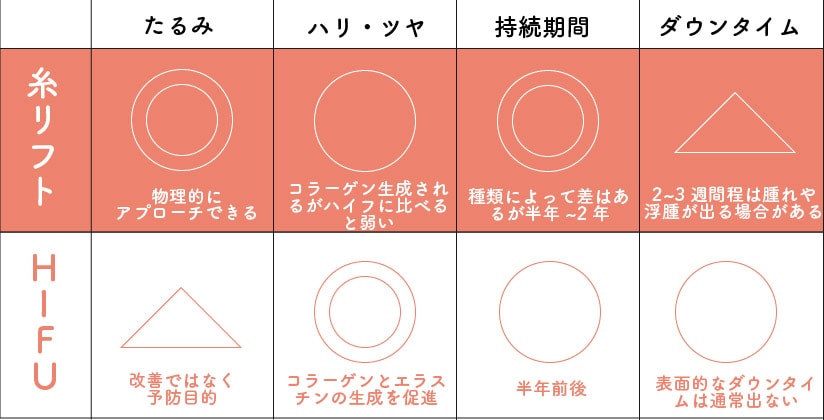 項目ごとに比較！