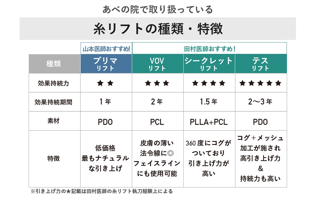 引き上げ効果を求める方におすすめの糸リフト