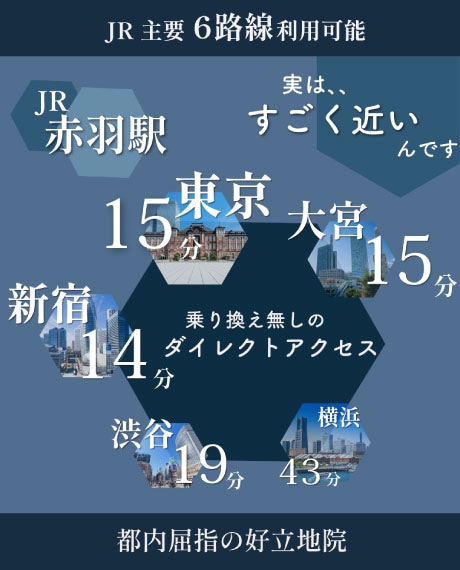 ＼赤羽駅はJR主要路線“６路線”利用可能！／