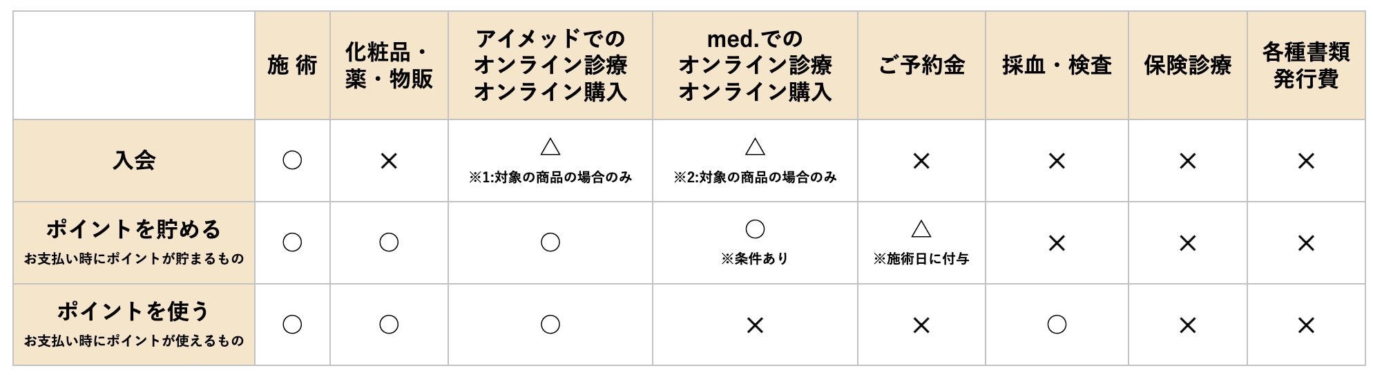 貯まったポイントは何に使える？