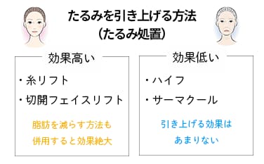 たるみを上げる方法（たるみ処置）