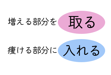 頬の脂肪を取らないと〇〇は治せない？