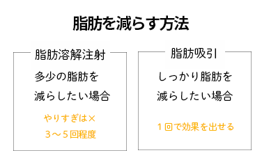 脂肪を減らす処置