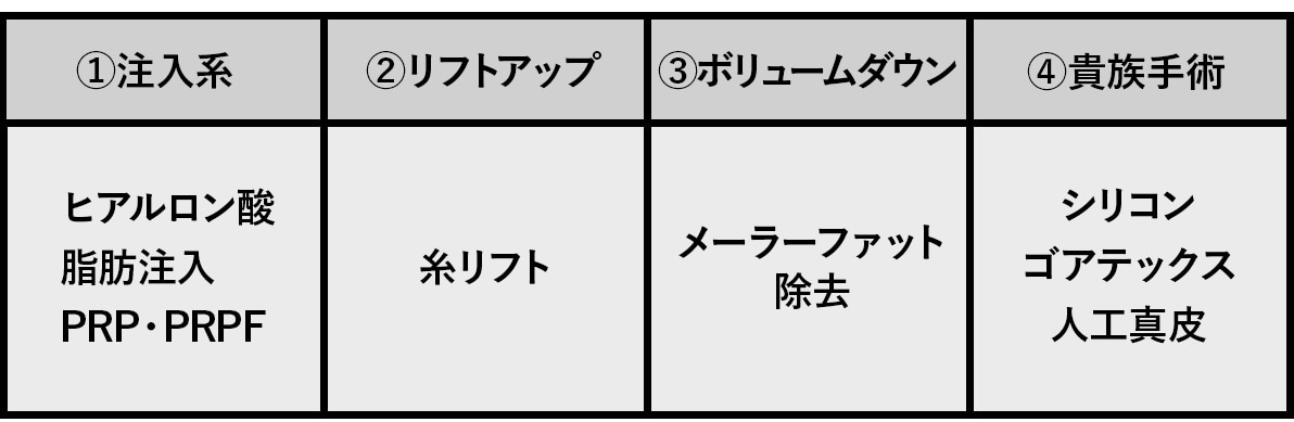 治療の種類