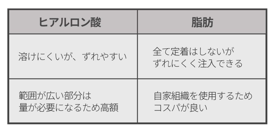  ヒアルロン酸 & 脂肪注入