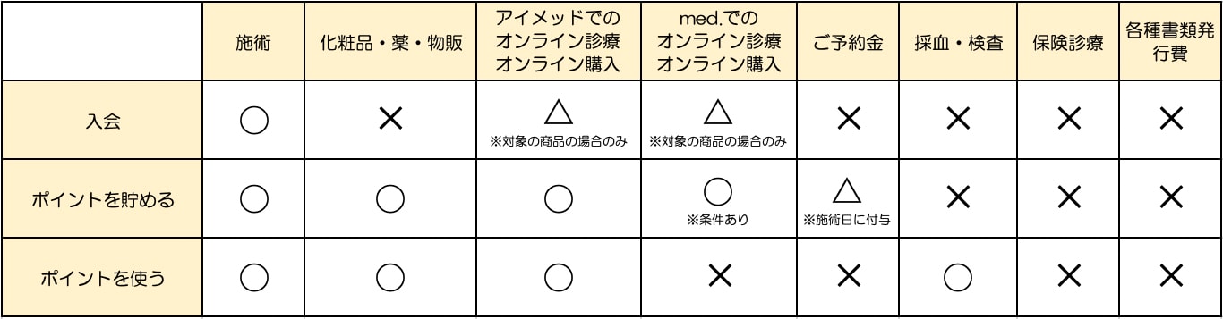 湘南美容クリニックにて1pt=1円としてご利用いただけます<br />
