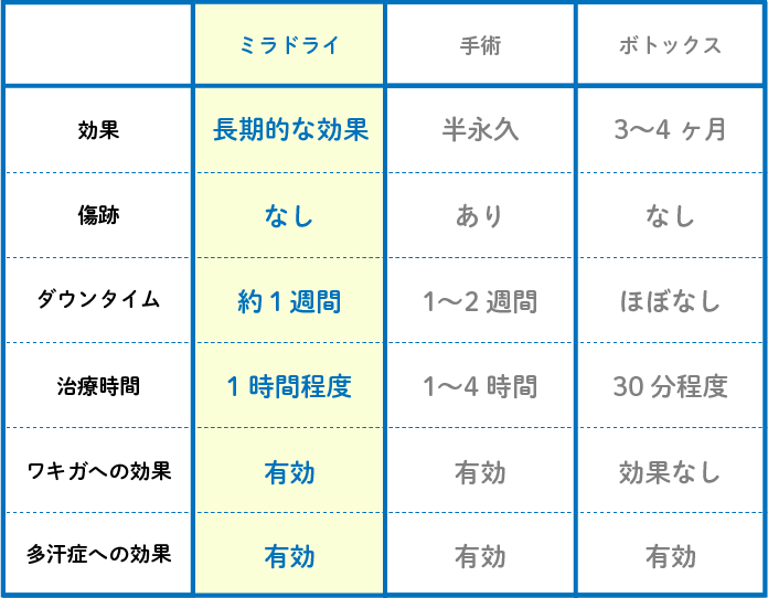 ミラドライが選ばれる理由