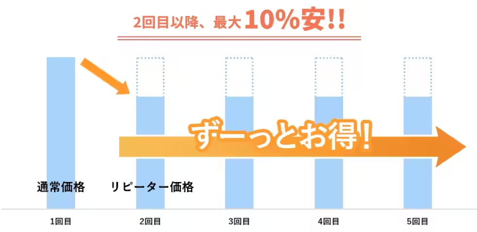 ＼糸リフトをお得に受けよう／