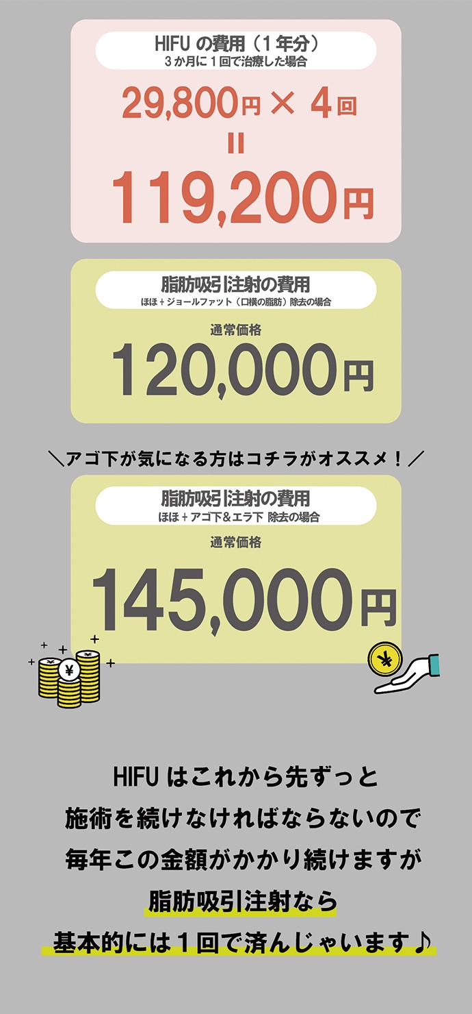 HIFU１年分とほぼ同額で脂肪吸引注射が受けられる！