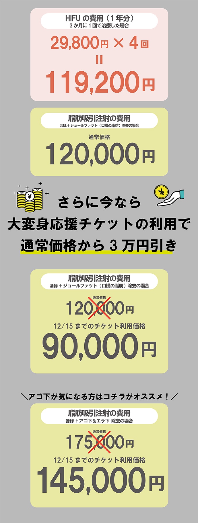 12/15までのキャンペーンを使えばHIFU１年分よりも低い価格で脂肪吸引注射が受けられる！