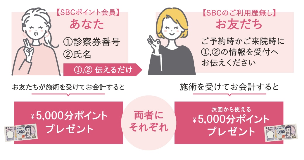 お友達紹介制度で5,000ポイントGET