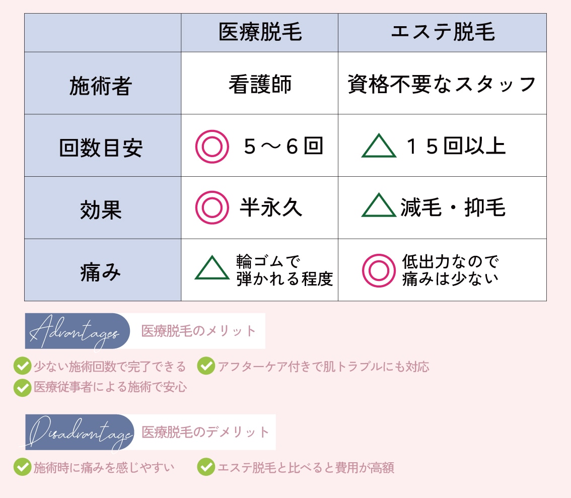 医療従事者による安心の施術