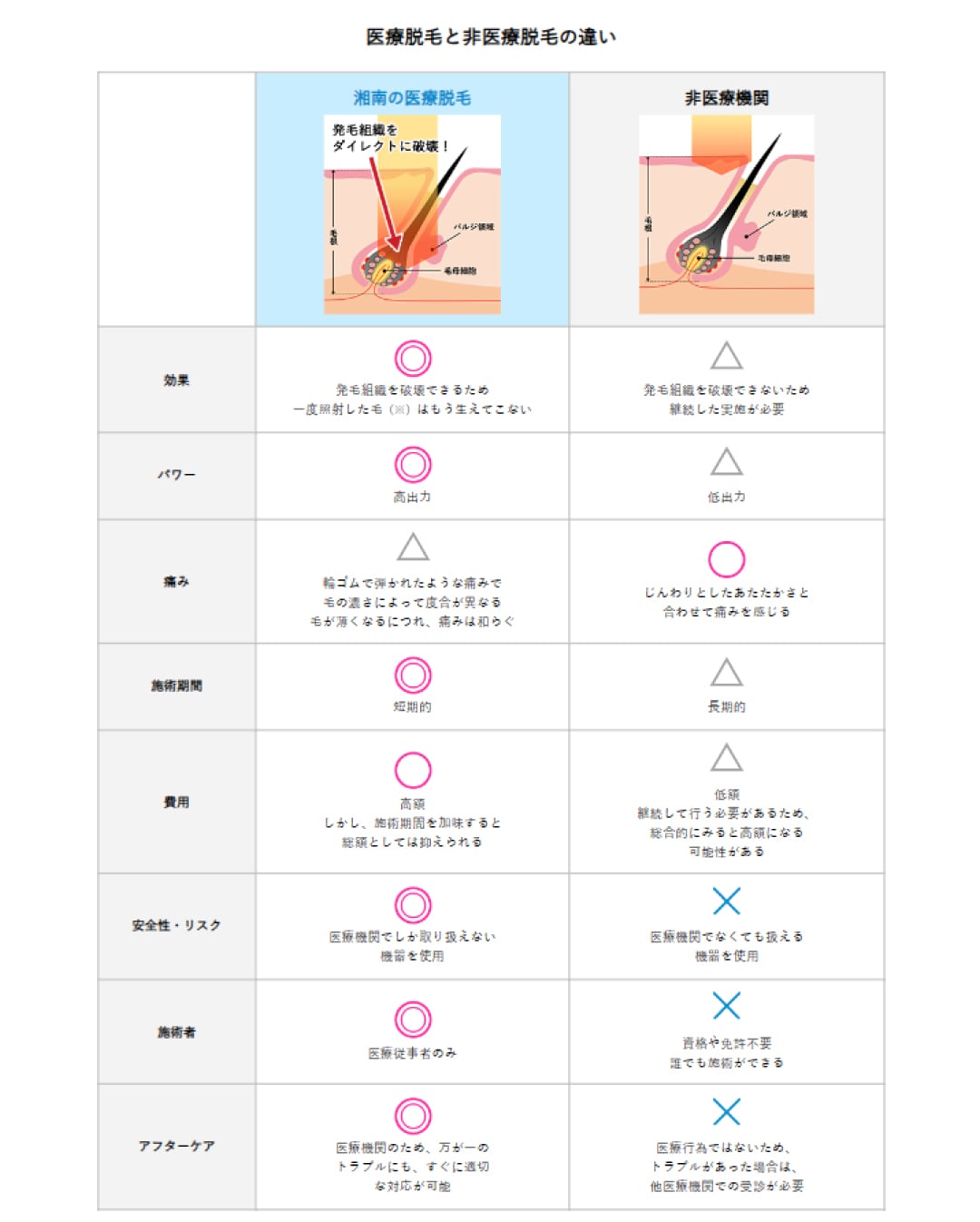 医療脱毛と非医療脱毛の違い