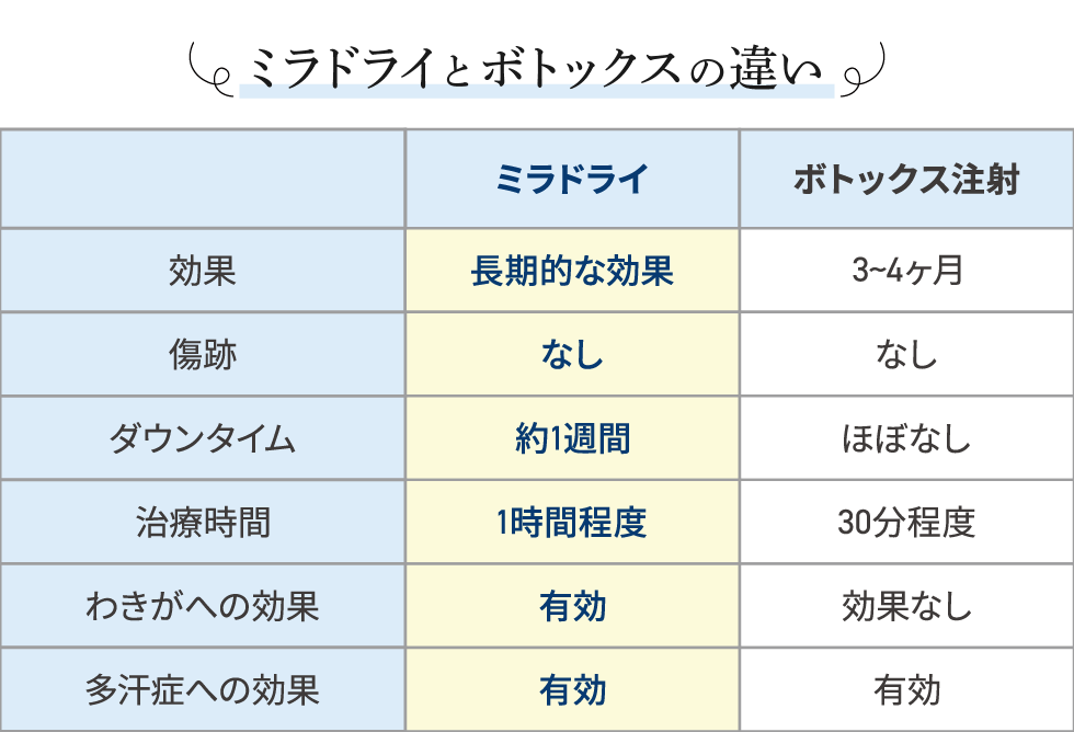 ミラドライはコスパも効果も◎