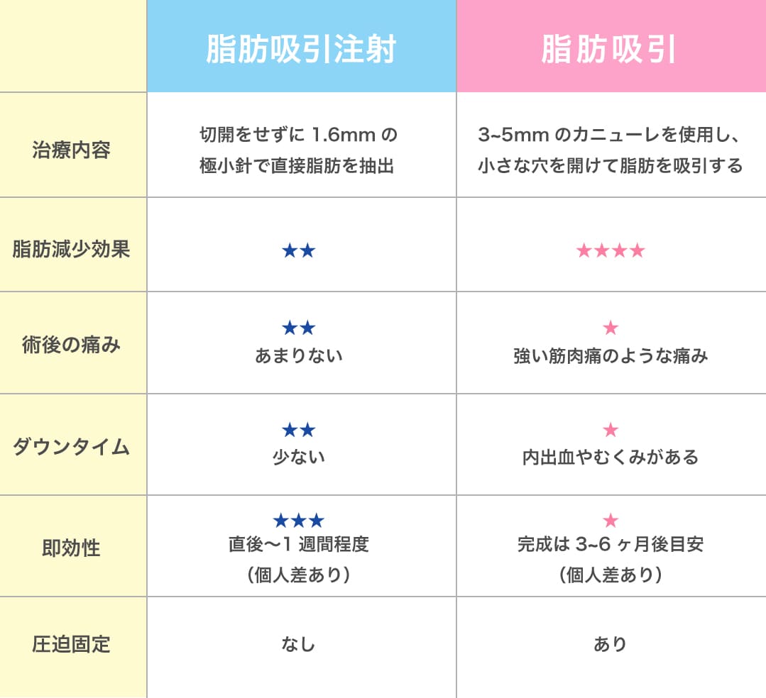 脂肪吸引との違い