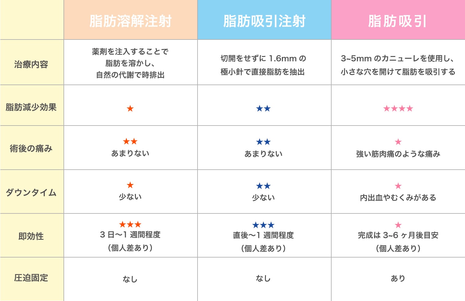 圧迫不要でダウンタイムの少ない部分痩せ治療