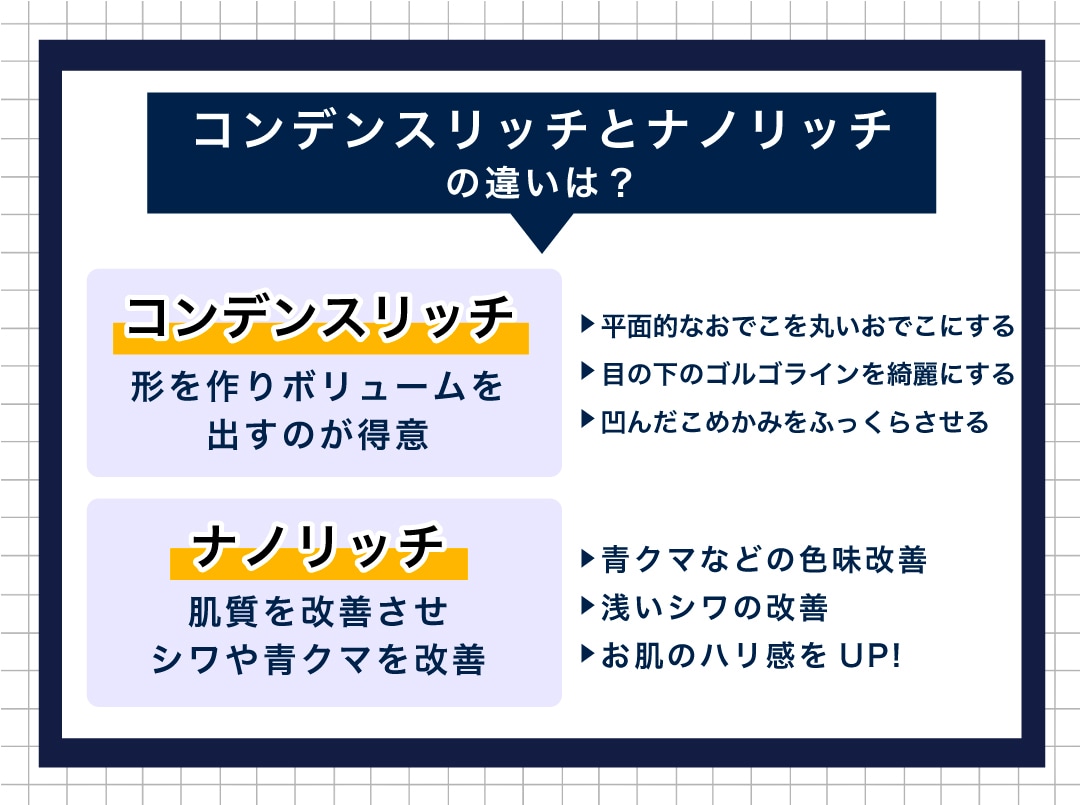 コンデンスリッチとナノリッチの違いは？