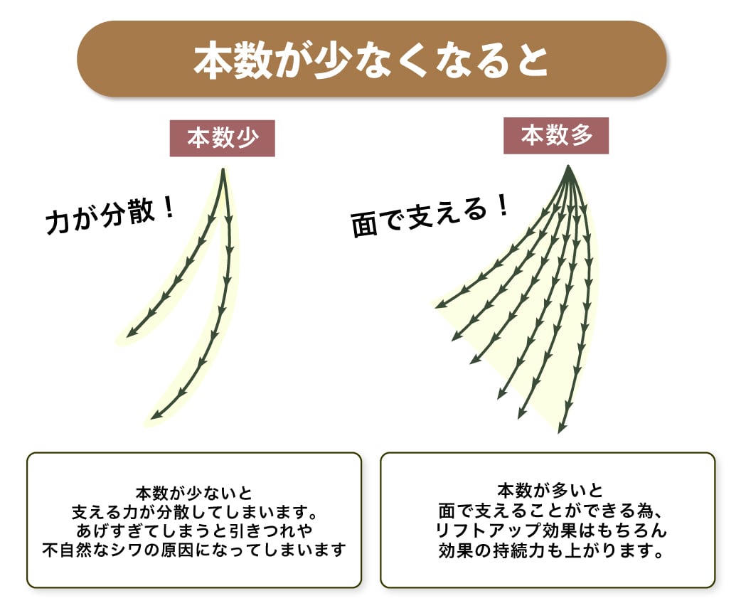 糸リフトの本数が少ないとどうなる？