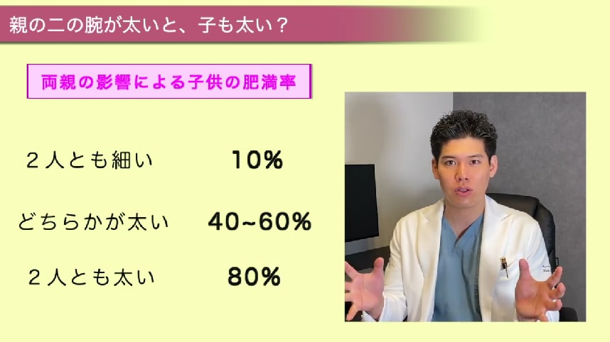 両親の体型が子供の肥満率に影響を与える