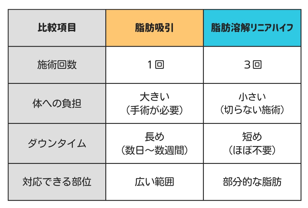 脂肪吸引と脂肪溶解リニアハイフの違いを表で解決！