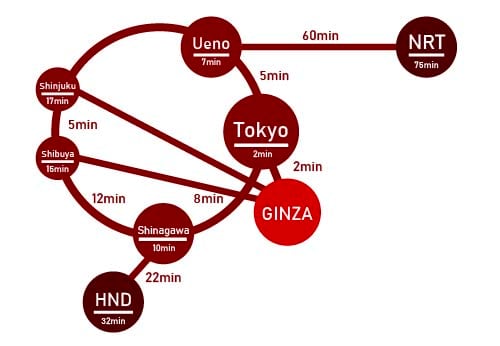 Ginza is a city with very good transportation access.