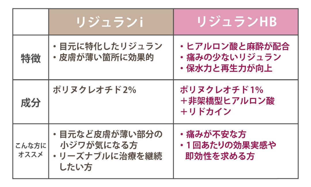 「リジュランi」と「リジュランHB」の違い