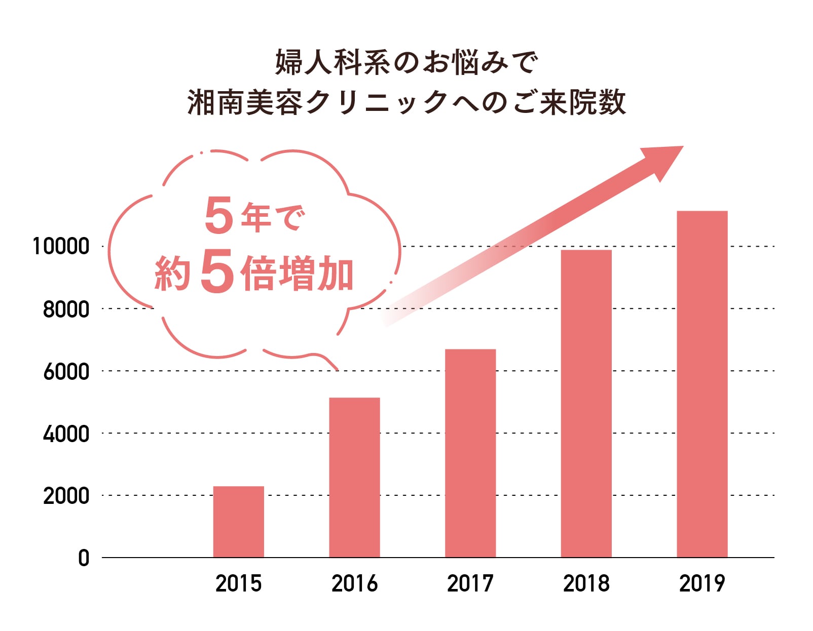 婦人科形成の相談をしている人って多いの？