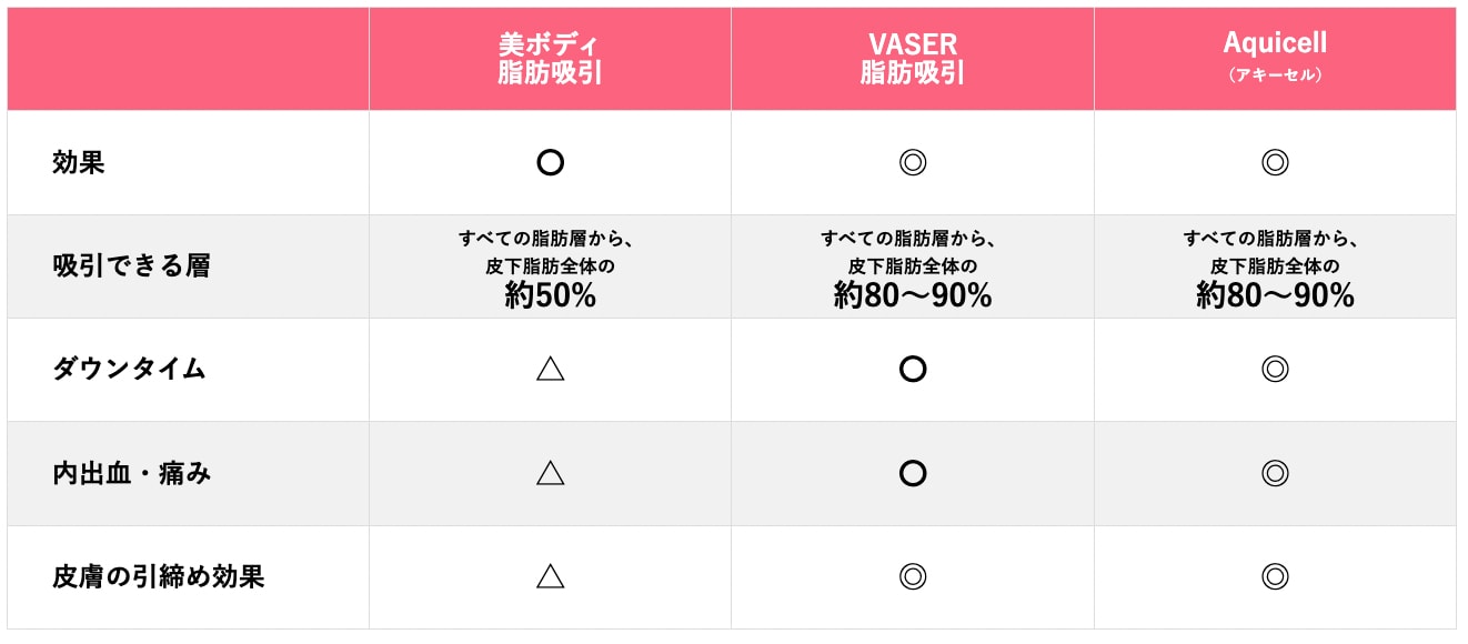 脂肪吸引の機械の比較表