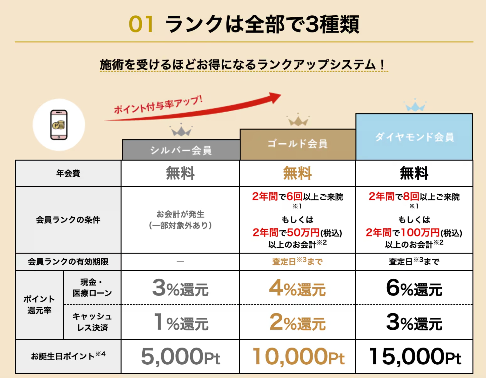 会員ランクは全部で3種類