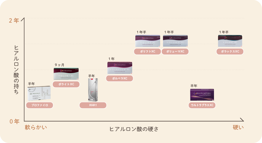 取扱ヒアルロン酸早見表