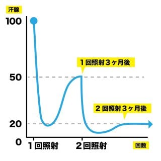 1回の施術でも、最大50%の汗の減少効果を実感できます！