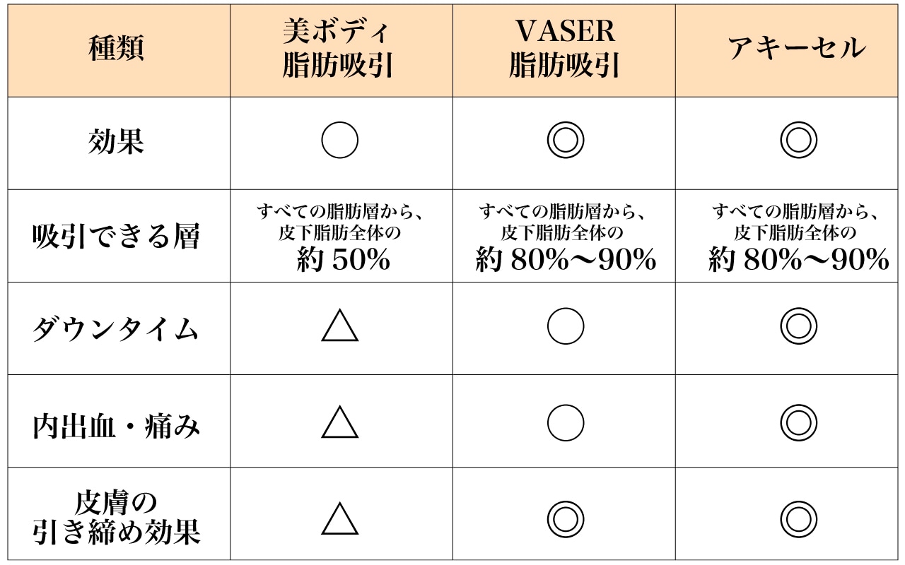 柏院で受けられる脂肪吸引の種類と特徴<br />
