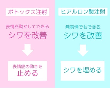 ボトックス注射とヒアルロン酸注射の違い