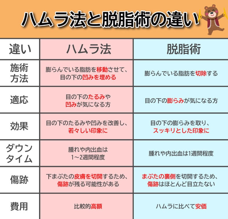 目の下のクマ取りにおいて代表的な治療の「ハムラ法」と「脱脂術」について解説します！