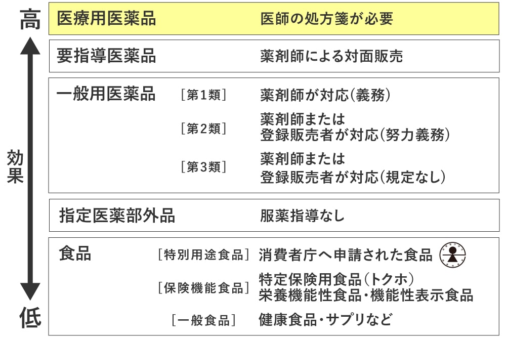 厚生労働省より有効成分の効果が認められている医薬品