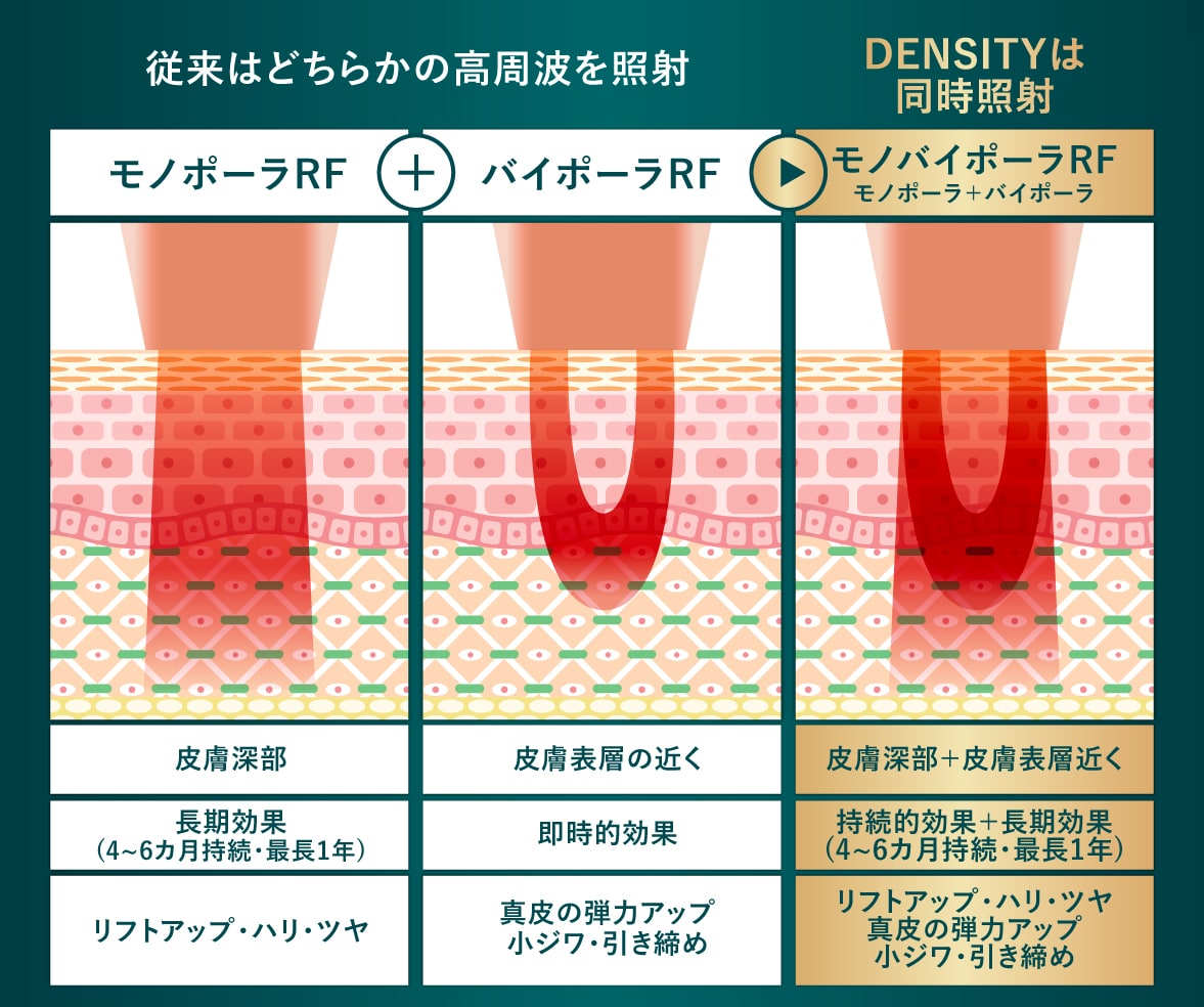 2種類の高周波による相乗効果