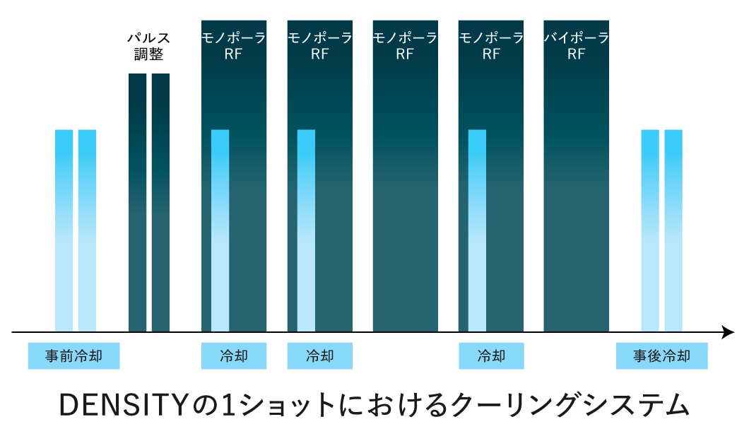 強力なクーリング機能で痛みを軽減