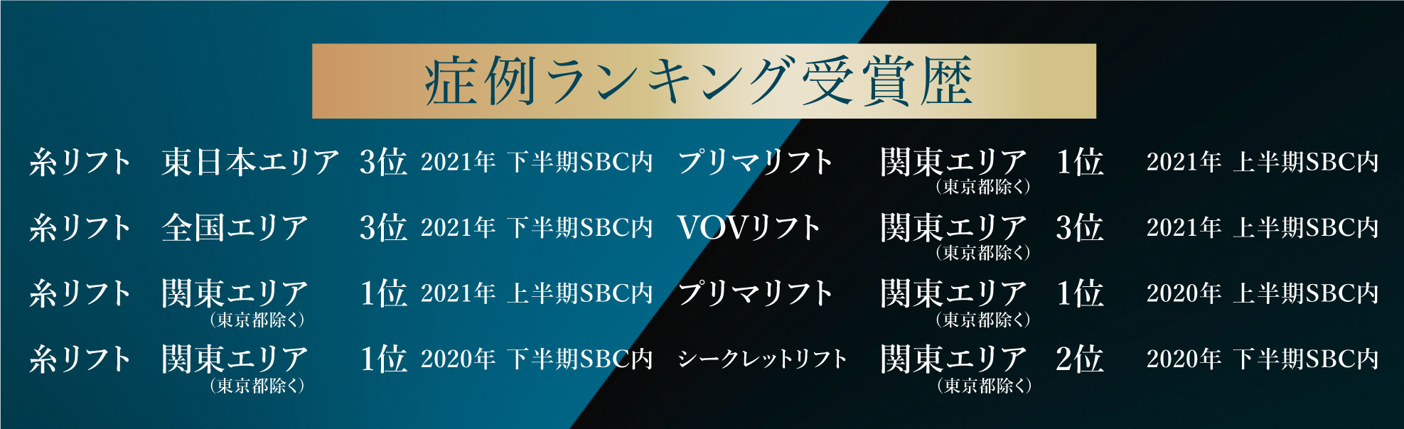 湘南美容公式症例数ランキングに多数ランクイン