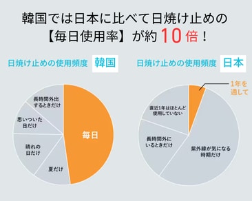 日本は韓国よりも紫外線ダメージが多い！？その原因は日頃の習慣？