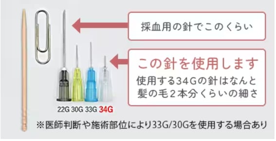 痛みや内出血も出にくい