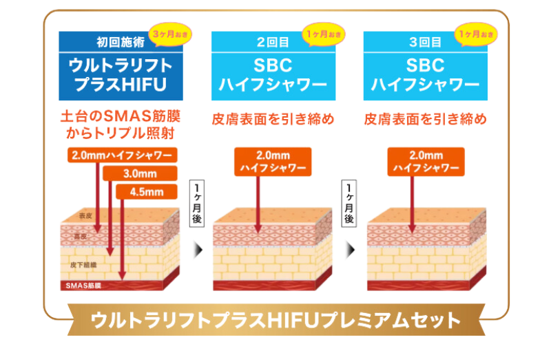 プレミアムセットで引き締め効果が最大限