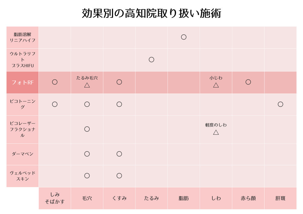 赤ら顔に効果があるのは高知院ではフォトRFだけ！