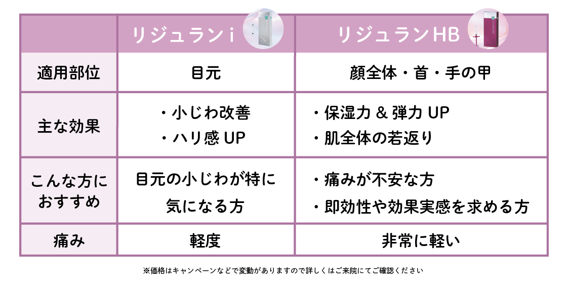 リジュランiとリジュランHBの違い